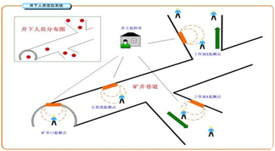 大庆红岗区人员定位系统七号